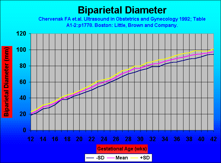 Bpd Chart Gestational Age