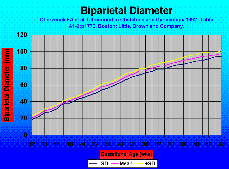 Bpd Chart Week By Week