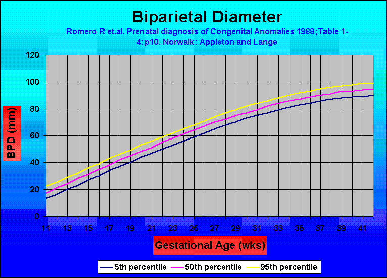 Fetal Biparietal Diameter Chart