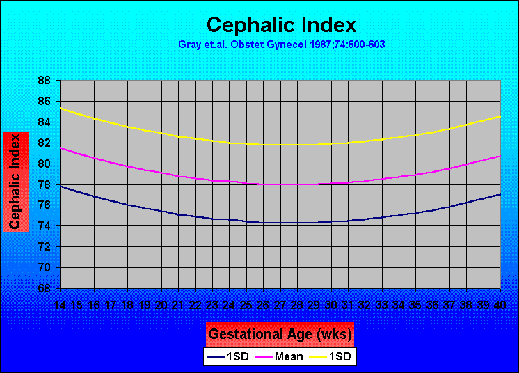 Cephalic Index Chart