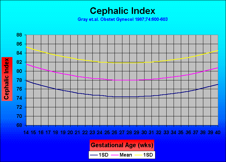 Brachycephaly Cephalic Index Chart