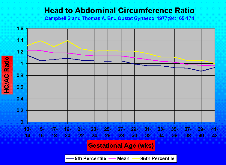 Head to Abdominal Circumference Ratio
Campbell S and Thomas A. Br J Obstet Gynaecol 1977;84:165-174