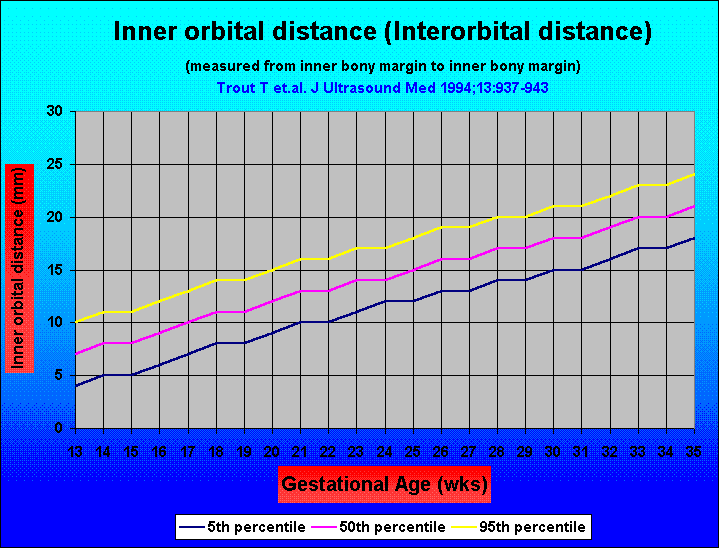 Inner orbital distance (Interorbital distance)
(measured from inner bony margin to inner bony margin)
Trout T et.al. J Ultrasound Med 1994;13:937-943