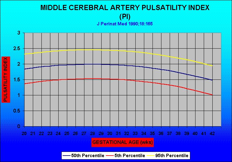 MIDDLE CEREBRAL ARTERY PULSATILITY INDEX (PI)
J Perinat Med 1990;18:165