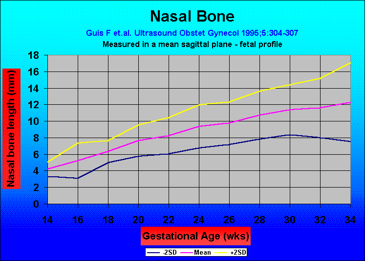 Fetal Nasal Bone Length Chart
