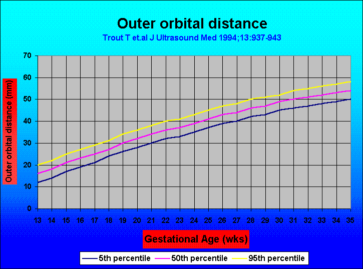 Outer orbital distance
Trout T et.al J Ultrasound Med 1994;13:937-943