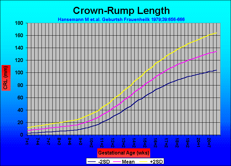 Crown Rump Length And Gestational Age Chart