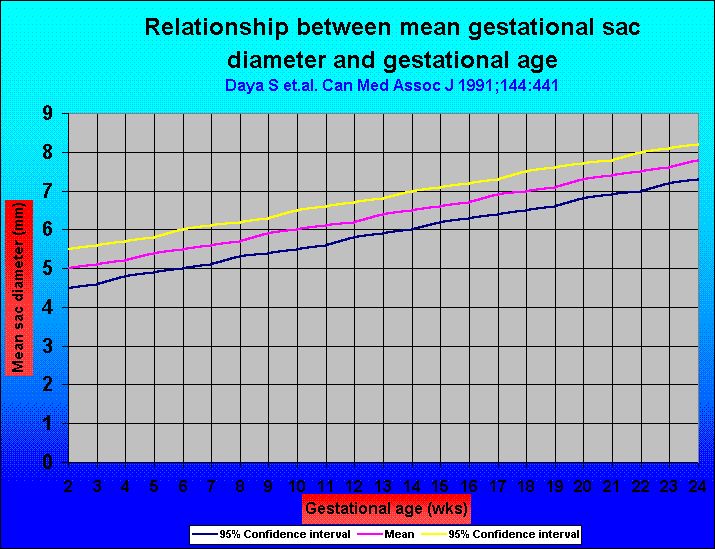 Mean Sac Diameter Gestational Age Chart