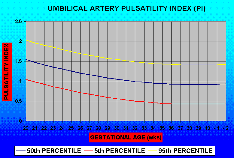 UMBILICAL ARTERY PULSATILITY INDEX (PI)