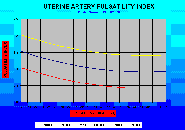 UTERINE ARTERY PULSATILITY INDEX               Obstet Gynecol 1993;82:978