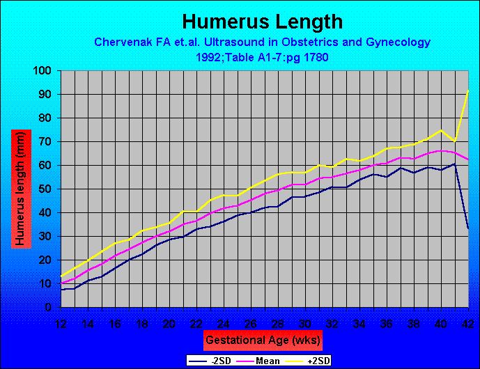 Humerus Length
Chervenak FA et.al. Ultrasound in Obstetrics and Gynecology 1992;Table A1-7:pg 1780