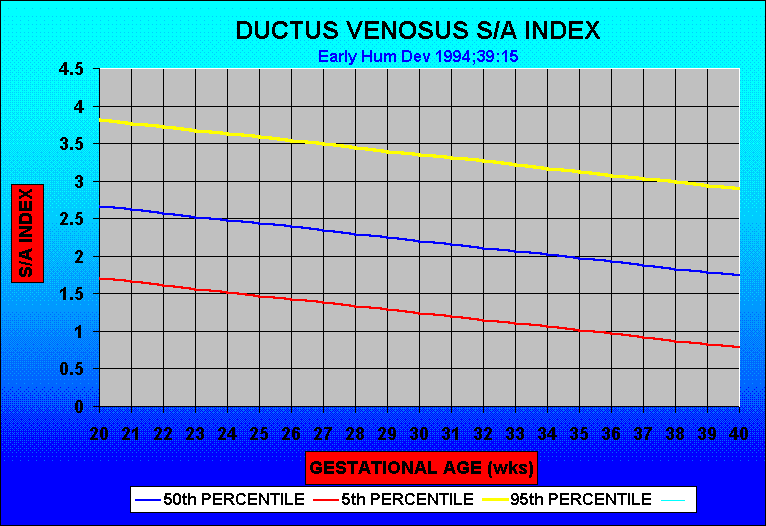 DUCTUS VENOSUS S/A INDEX
Early Hum Dev 1994;39:15