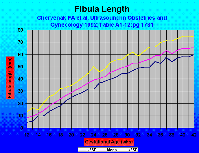 Fibula Length
Chervenak FA et.al. Ultrasound in Obstetrics and Gynecology 1992;Table A1-12:pg 1781